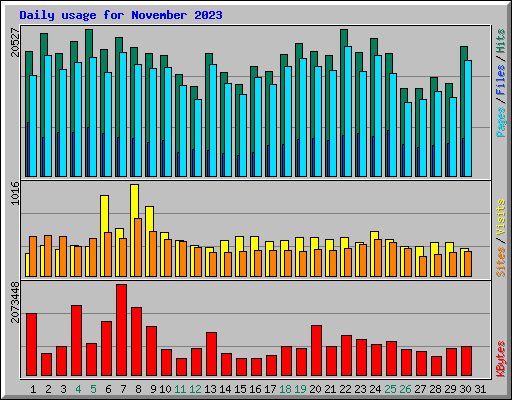 Daily usage for November 2023