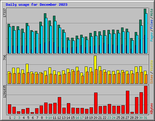 Daily usage for December 2023