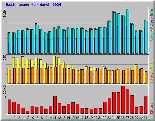 Daily usage for March 2024