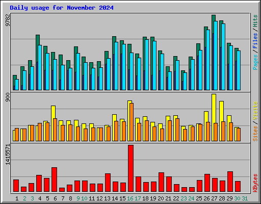Daily usage for November 2024