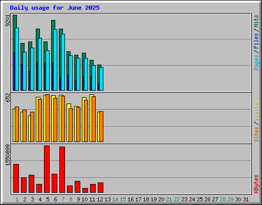 Daily usage for June 2025