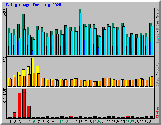 Daily usage for July 2025