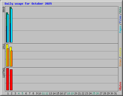 Daily usage for October 2025