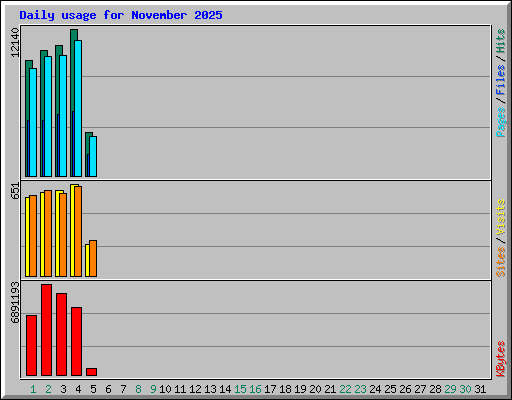 Daily usage for November 2025