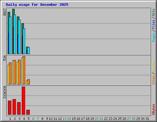 Daily usage for December 2025