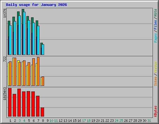 Daily usage for January 2026