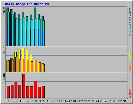 Daily usage for March 2026