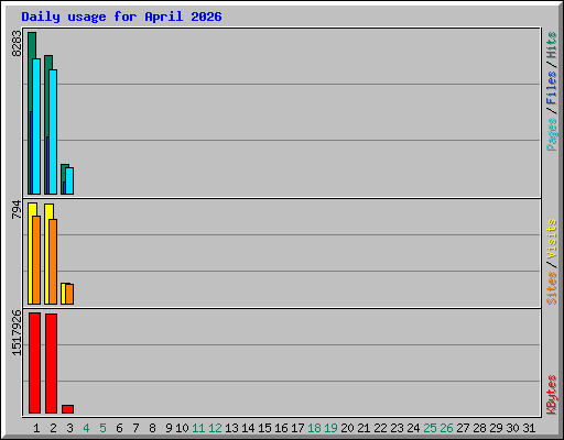Daily usage for April 2026
