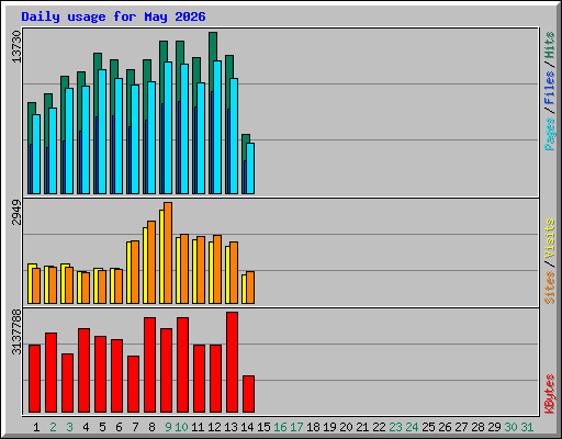 Daily usage for May 2026