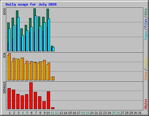 Daily usage for July 2026