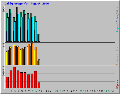 Daily usage for August 2026