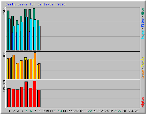Daily usage for September 2026
