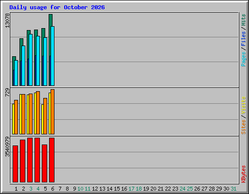 Daily usage for October 2026