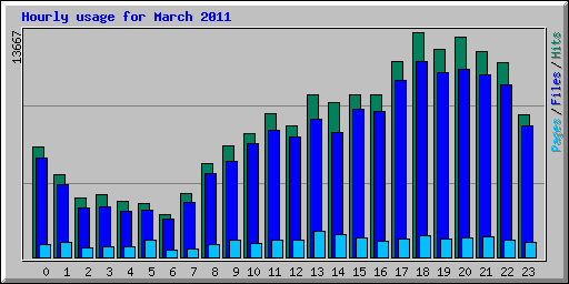 Hourly usage for March 2011