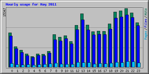 Hourly usage for May 2011