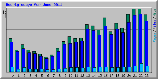 Hourly usage for June 2011