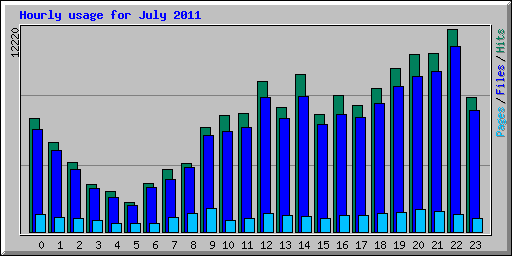 Hourly usage for July 2011