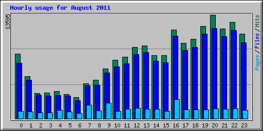 Hourly usage for August 2011