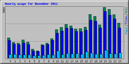 Hourly usage for November 2011