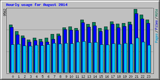 Hourly usage for August 2014