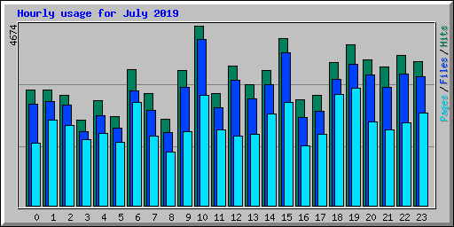 Hourly usage for July 2019