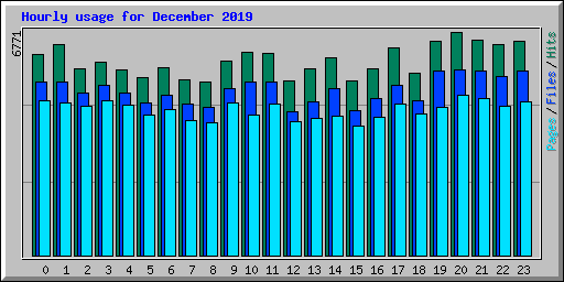 Hourly usage for December 2019