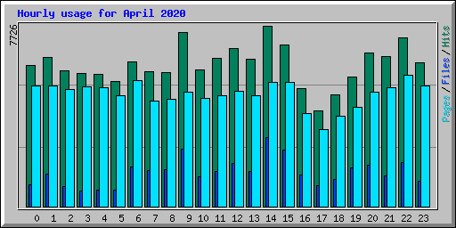 Hourly usage for April 2020