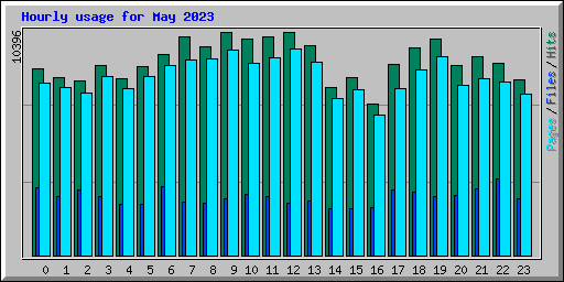 Hourly usage for May 2023