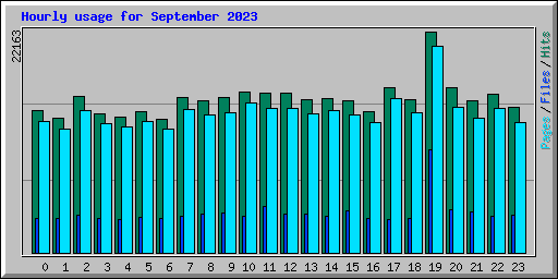 Hourly usage for September 2023
