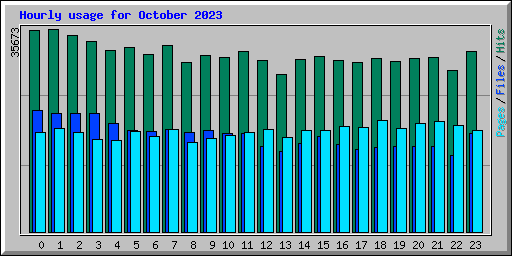 Hourly usage for October 2023
