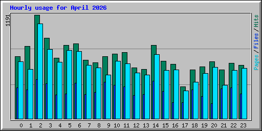 Hourly usage for April 2026
