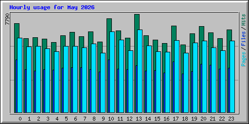 Hourly usage for May 2026