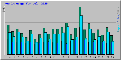 Hourly usage for July 2026
