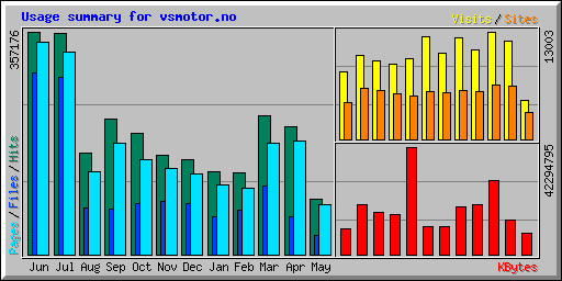 Usage summary for vsmotor.no